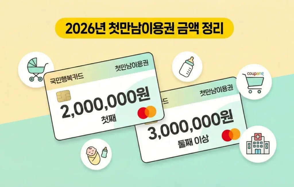 2026년 첫만남이용권 금액과 첫째·둘째 지원 기준을 설명하는 인포그래픽 이미지