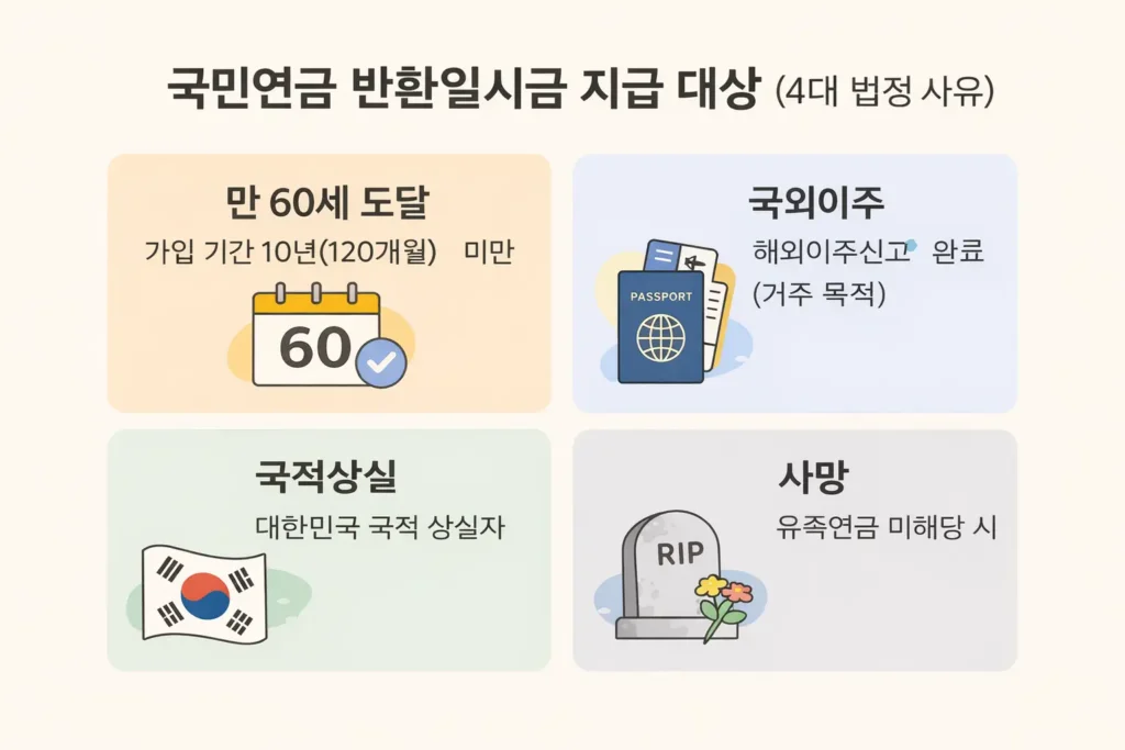 국민연금공단 홈페이지 전자민원 창에서 개인민원을 거쳐 가입내역조회 메뉴로 진입하는 접속 순서를 표시한 안내 화면