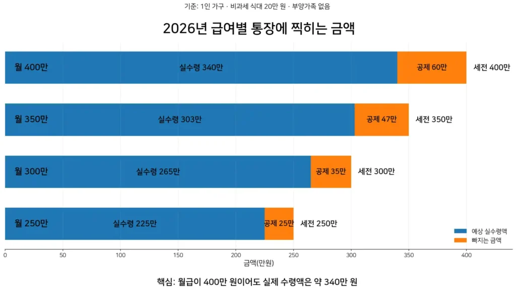 2026년 급여별 통장 찍히는 급여 구간별 표