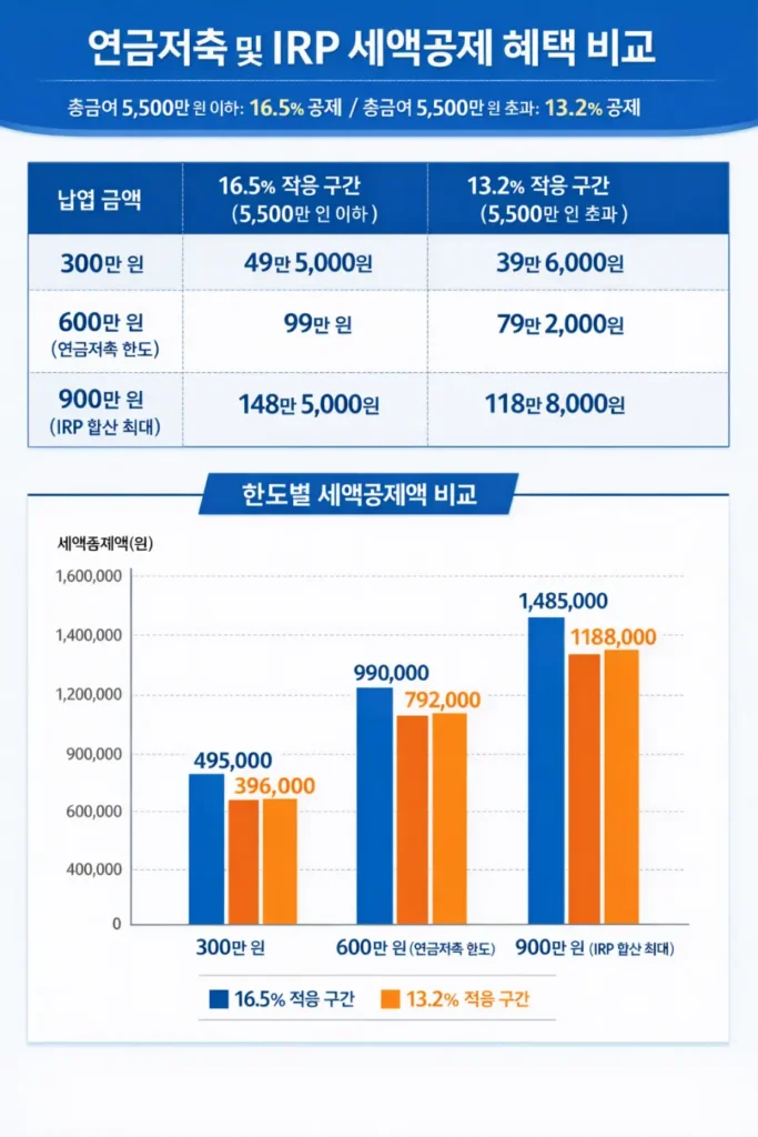 연금저축 세액공제 한도와 소득 구간별 실제 환급 효과 정리 이미지