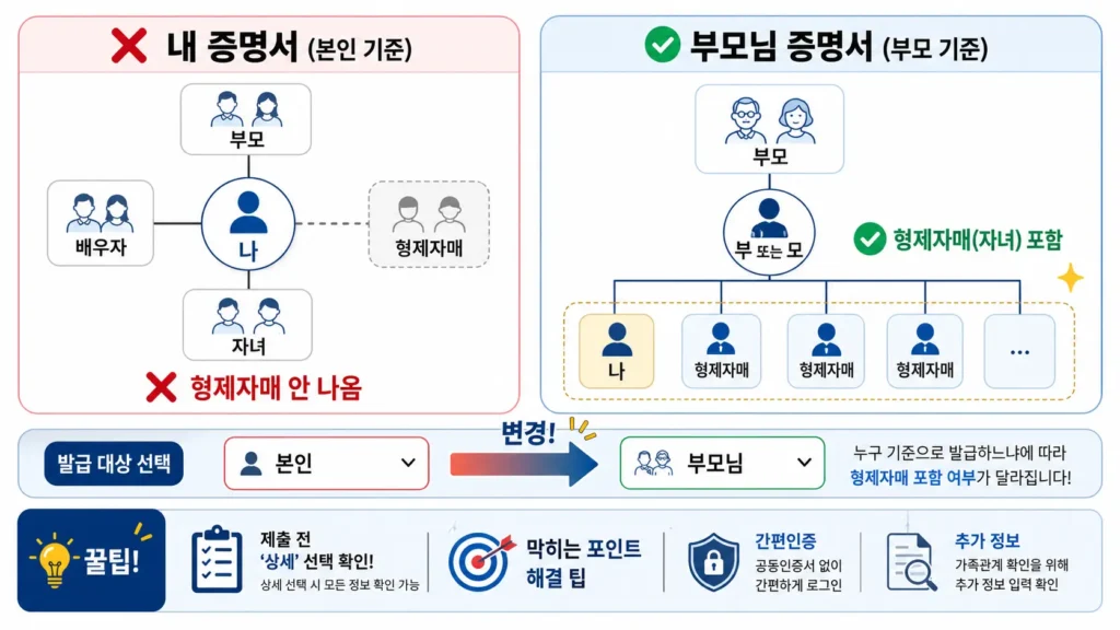 가족관계증명서에서 형제자매를 표시하려면 본인 기준이 아닌 부모님 기준으로 발급대상자를 변경해야 한다는 안내 이미지