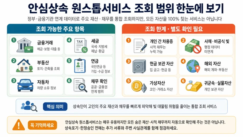 안심상속 원스톱서비스로 조회 가능한 금융거래 부동산 자동차 세금 연금 채무와 별도 확인이 필요한 사적 채무 해외 자산 가상자산을 비교한 인포그래픽