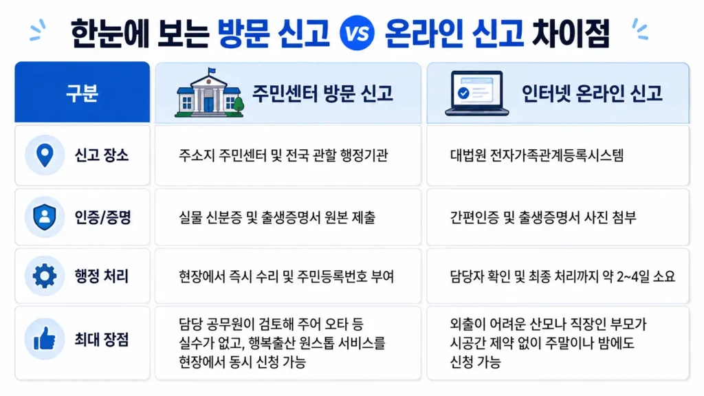 출생신고 방문 신고와 온라인 신고의 장소, 인증 방법, 처리 기간, 장점을 비교한 표