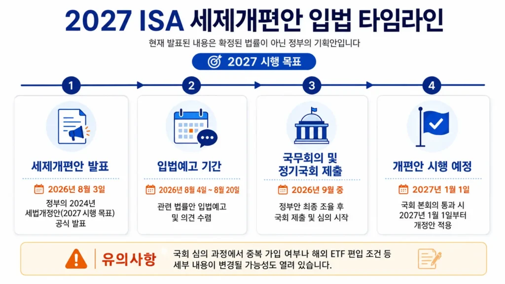 2027 ISA 세제개편안 입법 타임라인을 한눈에 정리한 인포그래픽 이미지
